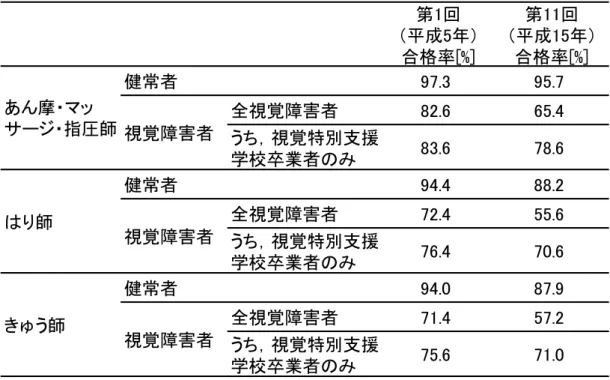 表 1-1  理療業に関する国家試験における健常者と視覚障害者の合格率の推移  １－１－２  視覚特別支援学校の高等部における情報獲得の状況  文部科学省では， 「視覚障害とは，視力や視野などの視機能が十分でないために， まったく見えなかったり，見えにくかったりする状態をいう」と定義している 1-6) ． 視覚障害は，盲と弱視に大別できる．盲とは，視覚を用いて日常生活をおこなうこ とができない者をいい，弱視は，矯正視力が 0.3 未満で，普通の文字を活用するな ど主に視覚を用いて学習ができる者をいう 1-7