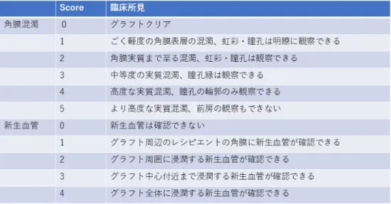 表 1 ． PKP マ ウ ス モ デ ル に お け る 拒 絶 反 応 の 臨 床 ス コ ア