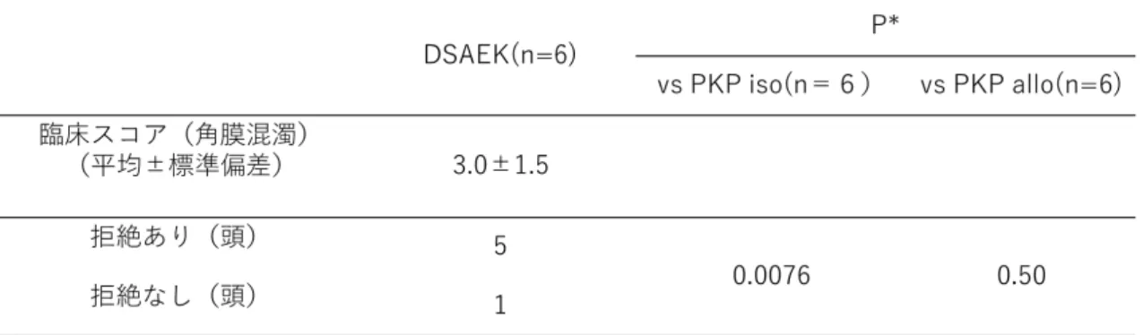 表 6 ． DSAEK 群 の 臨 床 結 果 と PKP iso 群 、 PKP allo 群 と の 比 較