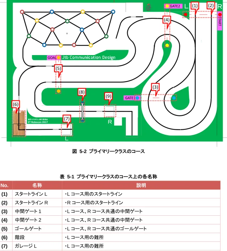 図  5-2  プライマリークラスのコース  表  5-1  プライマリークラスのコース上の各名称  No.  名称  説明  (1)  スタートライン L  ・L コース用のスタートライン  (2)  スタートライン R  ・R コース用のスタートライン  (3)  中間ゲート 1  ・L コース、R コース共通の中間ゲート  (4)  中間ゲート 2  ・L コース、R コース共通の中間ゲート  (5)  ゴールゲート  ・L コース、R コース共通のゴールゲート  (6)  階段  ・L コース用の難