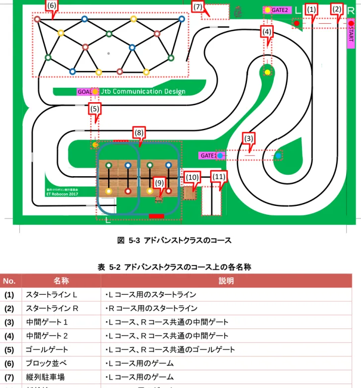 図  5-3  アドバンストクラスのコース  表  5-2  アドバンストクラスのコース上の各名称  No.  名称  説明  (1)  スタートライン L  ・L コース用のスタートライン  (2)  スタートライン R  ・R コース用のスタートライン  (3)  中間ゲート 1  ・L コース、R コース共通の中間ゲート  (4)  中間ゲート 2  ・L コース、R コース共通の中間ゲート  (5)  ゴールゲート  ・L コース、R コース共通のゴールゲート  (6)  ブロック並べ  ・L コー