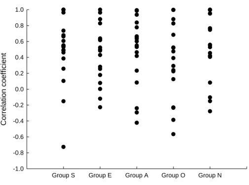Fig. 3-20 Response sequence correlation