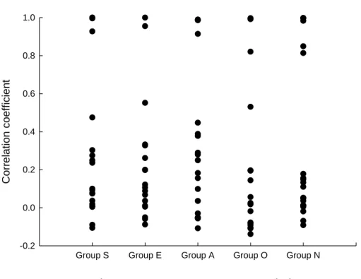 Fig. 3-21 Response pattern correlation