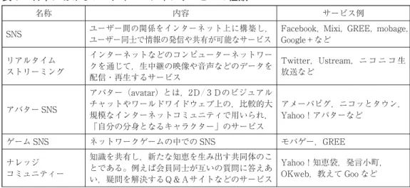 表 日本におけるソーシャルメディアサービスの種類 名称 内容 サービス例 SNS ユーザー間の関係をインターネット上に構築し， ユーザー同士で情報の発信や共有が可能なサービス Facebook，Mixi，GREE，mobage，Google＋など リアルタイム ストリーミング インターネットなどのコンピューターネットワークを通じて，生中継の映像や音声などのデータを 配信・再生するサービス Twitter，Ustream，ニ コ ニ コ 生放送など アバター SNS アバター（avatar）とは， Ｄ／ Ｄの