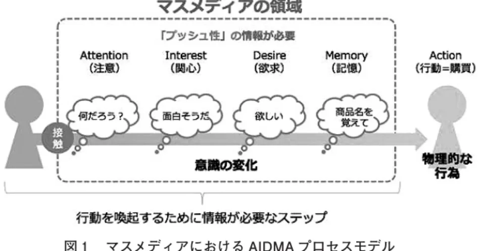 図 マスメディアにおける AIDMA プロセスモデル