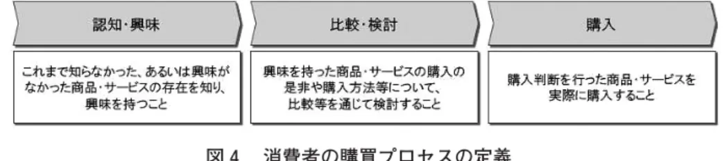 図 消費者の購買プロセスの定義 （出典）経済産業省，「平成 年度電子商取引に関する市場調査」， 年購買プロセスとソーシャルメディアの関連性と影響 ソーシャルメディアが消費者の購買活動に与える影響を明らかにするに際して，消費者の購買プロセスの単位で分析を行うことが有効であると考えられる。そこで，本章では消費者のソーシャルメディアの利用状況を踏まえ，消費者の購買プロセスとソーシャルメディアの関連性と影響について考察する。． 購買プロセスの定義消費者の購買プロセスを以下の図 のように，「認知・興味」，「比較・検討