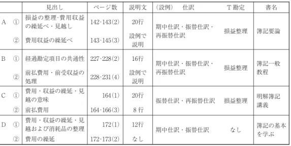 図表 テキストの記述 見出し ページ数 説明文 （設例） 仕訳 T 勘定 書名 A ① 損益の整理‐費用収益 の繰延べ・見越し ‐ （ ） 行 期中仕訳・振替仕訳・ 再振替仕訳 損益整理 簿記要論 ② 費用収益の繰延べ ‐ （ ） 設例で 説明 B ① 経過勘定項目の共通性 ‐ （ ） 行 期中仕訳・振替仕訳・ 再振替仕訳 損益整理 簿記一般 ② 前払費用・前受収益の 教程 処理 ‐ （ ） 設例で説明 C ① 費用・収益の繰延・見 越の意味 （ ） 行 振替仕訳・再振替仕訳 損益整理 明解簿記 ② 前払費