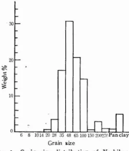 Tabl e1Chemi c alcompo s i t i ono fYo s hi har a s a nd ( %) 粗 く ,48 メッシュをピークとして細粗双方-ほぼ対称的に分布 しているD化学成分はSi02が90% に近 く,CaOも割合少ない｡愛知県工業指導所 に原砂のマイクロアナライザーによる分析 を依頼 した所,主成分が石 英 であるとの試験結果 を得てお り,鋳鉄乾燥型用 として適 当な砂 と考え られ る｡粘結剤のセメントは小野田セメント製の普通セメントを使用 し,添加剤 として用いた