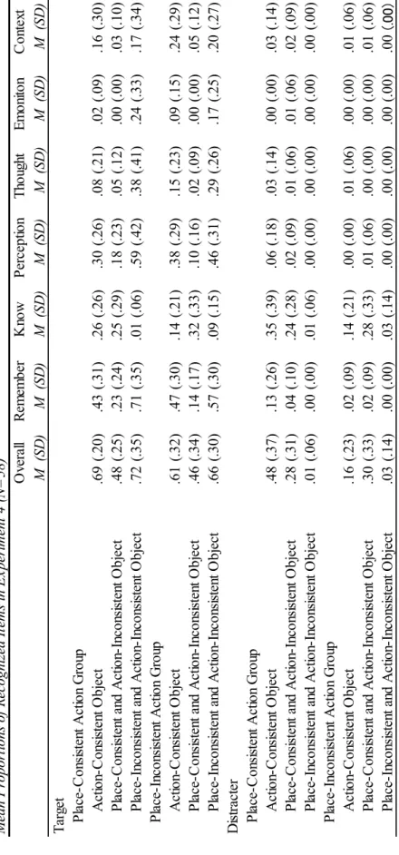 Table 10-1 Mean Proportions of Recognized Items in Experiment 4 (N=58) ContextEmonitonThoughtPerceptionKnowRemember