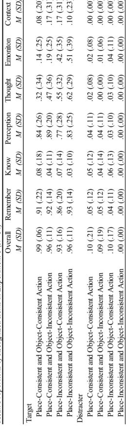 Table 12-1 Mean Proportions of Recognized Items in Experiment 5 (N=34) OverallRememberKnowPerceptionThoughtEmonitonContext