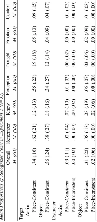 Table 5-1 Mean Proportions of Recognized Items in Experiment 2 (N=32) OverallRememberKnowPerception