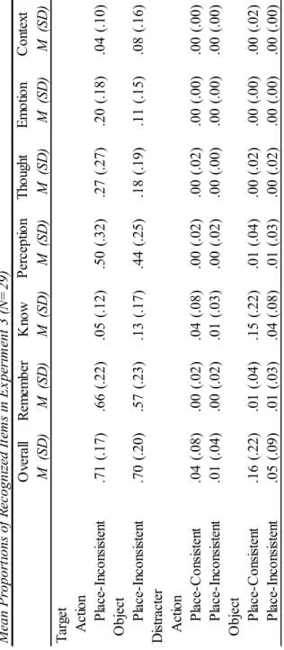 Table 7-1 Mean Proportions of Recognized Items in Experiment 3 (N=29) OverallRememberKnowPerception