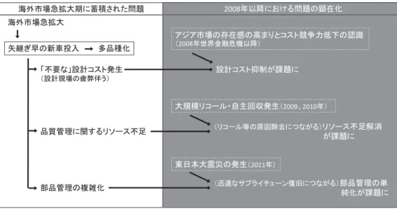 図 海外市場急拡大期に蓄積された問題とその顕在化の契機 出所）以上の議論をもとに筆者作成。 後のサプライチェーン復旧時間短縮の方策に部品種類の絞り込みは入っていない。過去に講じた対策の限界を目の当たりにし，迅速なサプライチェーン復旧のための新たな方策を構築することが，トヨタにおける競争上の課題の つとなったといえる）。以上のように，海外市場急拡大期に蓄積された問題が，年以降競争上避けることのできない つの課題として表面化した（図参照）。これら つの課題をまとめて解決する つの方法として，次項で論じるように，
