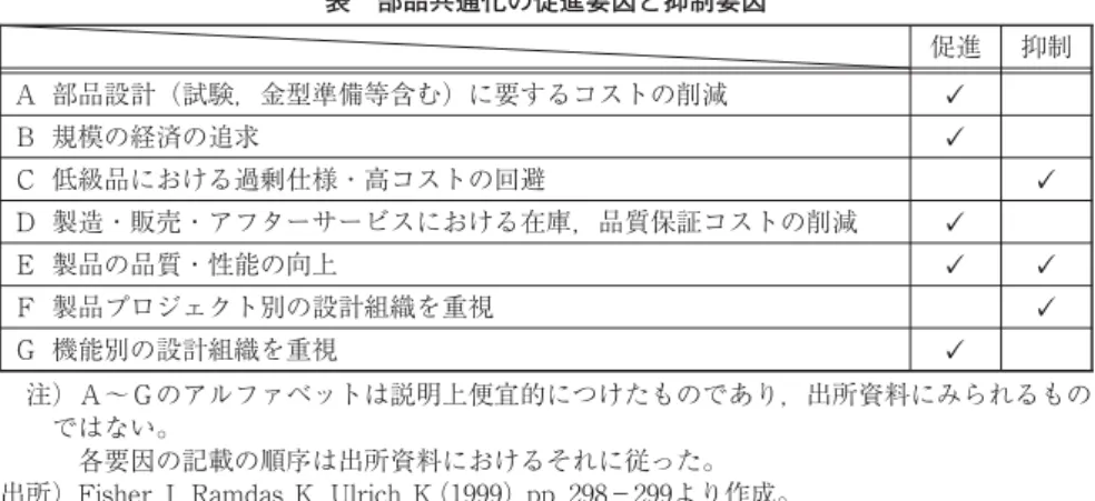 表 部品共通化の促進要因と抑制要因 促進 抑制 Ａ 部品設計（試験，金型準備等含む）に要するコストの削減 ✓ Ｂ 規模の経済の追求 ✓ Ｃ 低級品における過剰仕様・高コストの回避 ✓ Ｄ 製造・販売・アフターサービスにおける在庫，品質保証コストの削減 ✓ Ｅ 製品の品質・性能の向上 ✓ ✓ Ｆ 製品プロジェクト別の設計組織を重視 ✓ Ｇ 機能別の設計組織を重視 ✓ 注）Ａ〜Ｇのアルファベットは説明上便宜的につけたものであり，出所資料にみられるもの ではない。 各要因の記載の順序は出所資料におけるそれに従った