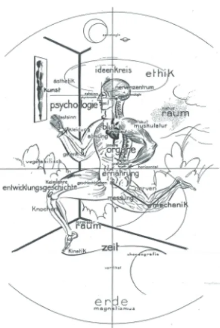Fig. 3 Oskar Schlemmer, schematic overview of the class "The  human being" 