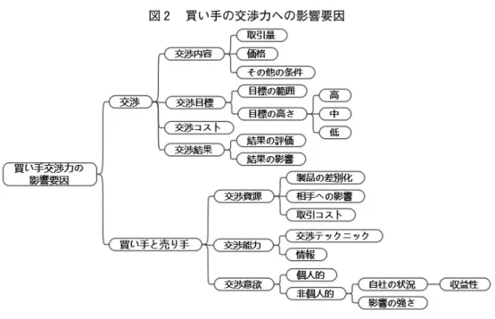 図 買い手の交渉力への影響要因 交渉の結果が望ましいものとなる。逆に交渉の結果が当初設定した目標を達成できなかった場合は，望ましくないものとなる。達成目標の許容範囲が広い場合，交渉の結果が許容範囲の上限に近いか下限に近いかによって望ましい程度の差が表れることもある。交渉結果の影響は自分に対する影響だけではなく，相手に対する影響も考慮しなければならない。また，交渉結果の影響は取引期間の長さを抜きにして議論することができない。企業が置かれている状況によって，交渉結果の長期的な影響は買い手との交渉の範疇を超えて，