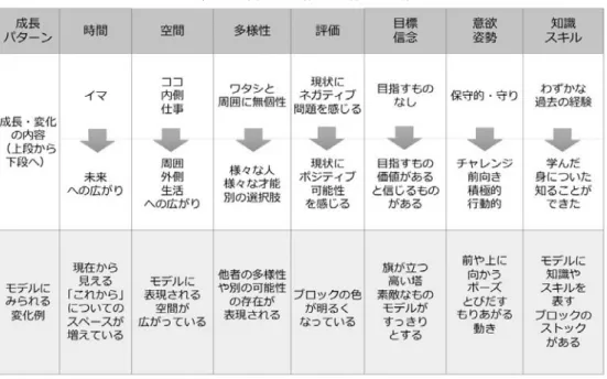 図表 内面的成長・変化の指標 出所：筆者作成 ル自体から見られる特徴から，内的な変化指標となりうるものを抽出した。例えば，この検討の中で抽出された「意欲姿勢」という項目は，対話記録の中でモデル（図表 ）の説明の中で，「やる気アップ」「自分から進みたい」「花を咲かせたい」「色々まだまだ吸収したい」「高みを目指している」「自分で動く」「扉は開かれている」「ステップアップ，努力したい」などの言葉から作られている。同時に，モデルの記録写真の中に，「前や上に向かうポーズ」をレゴの人形がとっている表現が現れていたり，「