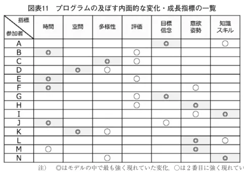 図表 プログラムの及ぼす内面的な変化・成長指標の一覧 注） ◎はモデルの中で最も強く現れていた変化，○は 番目に強く現れていた変化。 出所：筆者作成 このような，より顕著であった変化の上位 つをまとめた表（図表 ）をつくることによっ て，事例の対象となった福岡女子大学「イノベーション創出力を持った女性リーダー育成プロ グラム」のモジュール のプログラムは， つの指標全てにおいて変化・成長を促す可能性の あるプログラムであることが示唆された 。また，このような表をつくることによって，当該 プログラムを改善して