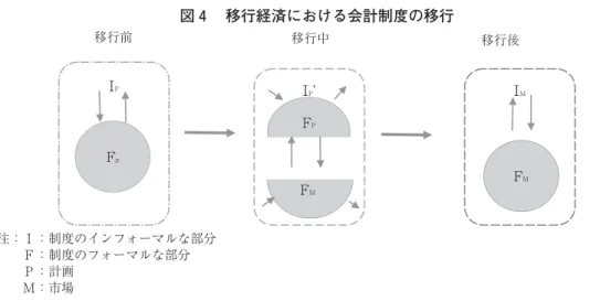 図 移行経済における会計制度の移行 I P F p I P ʼ I M F MFP F M移行前 移行中 移行後 注：Ｉ：制度のインフォーマルな部分 Ｆ：制度のフォーマルな部分 Ｐ：計画 Ｍ：市場 図 は移行経済における会計制度移行のプロセスを表している。円形は制度のフォーマルの 部分を表し，その外にあるキャンパスは制度のインフォーマルの部分も含めた制度の枠組みを 表している。また，フォーマルの部分として，F P は計画経済のための会計制度を，F M は市場 経済のための会計制度を表している。移行開始後，政