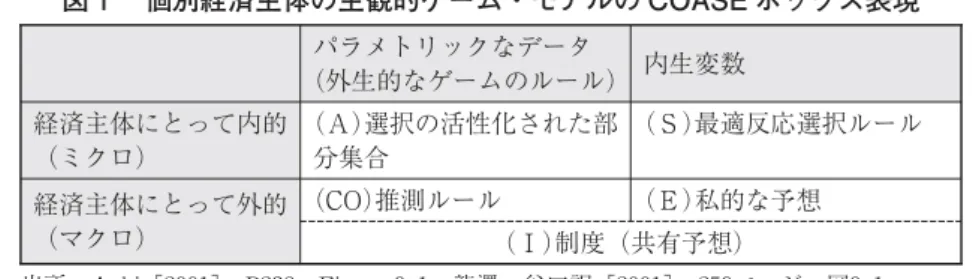 図 個別経済主体の主観的ゲーム・モデルの COASE ボックス表現 パラメトリックなデータ （外生的なゲームのルール） 内生変数 経済主体にとって内的 （ミクロ） （Ａ）選択の活性化された部分集合 （Ｓ）最適反応選択ルール 経済主体にとって外的 （マクロ） （CO）推測ルール （Ｅ）私的な予想 （Ｉ）制度（共有予想） 出所：Aoki［ ］，P ，Figure ．；龍澤・谷口訳［ ］， ページ，図 ．主観的ゲーム・モデルの原型は「一般的なゲーム・モデル」） である。一般的なゲーム・モデルの場合，個々の経済主体