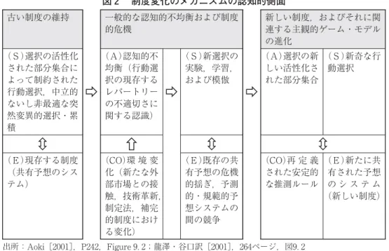 図 制度変化のメカニズムの認知的側面 古い制度の維持 一般的な認知的不均衡および制度 的危機 新しい制度，およびそれに関連する主観的ゲーム・モデル の進化 （Ｓ）選択の活性化 された部分集合に よって制約された 行動選択，中立的 ないし非最適な突 然変異的選択・累 積 （Ａ）認知的不均衡（行動選択の現存するレパートリーの不適切さに関する認識） （Ｓ）新選択の実験，学習，および模倣 （Ａ）選択の新しい活性化された部分集合 （Ｓ）新奇な行動選択 （Ｅ）現存する制度 （共有予想のシス テム） （CO）環 境 変化