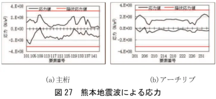 表 11  タイプⅡによる Case3 の応力 