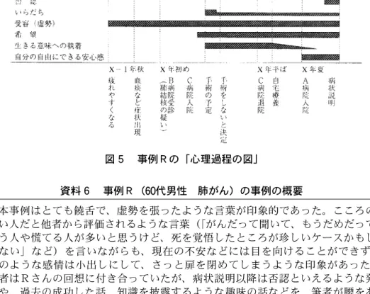 図 ５  事例Ｒの「心理過程の図」 資料 ６  事例Ｒ（ 60 代男性 肺がん）の事例の概要 本事例はとても饒舌で、虚勢を張ったような言葉が印象的であった。こころの 強い人だと他者から評価されるような言葉（「がんだって聞いて、もうだめだって 思う人や慌てる人が多いと思うけど、死を覚悟したところが珍しいケースかもし れない」など）を言いながらも、現在の不安などには目を向けることができず、 そのような感情は小出しにして、さっと扉を閉めてしまうような印象があった。 筆者はＲさんの回想に付き合っていたが、病状説明以