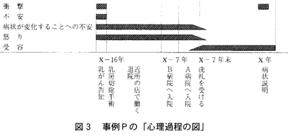図 ３  事例Ｐの「心理過程の図」 資料 ４  事例Ｐ（ 70 代女性   乳がん）の事例の概要 本事例は、余命 ３ ヶ月との診断で緩和ケア病棟に入院したが、その後病状は小 康状態を保ち ７ 年目を迎えていた。シーツ交換や病室の移動を手伝う筆者と打ち 解けると、自分から A 病院で過ごした ７ 年間の話を、信仰と心境の変化を中心に まとまりよく話した。 X − 16 年、自分で乳房のしこりに気づいた。乳がんを告知され「ショックが大 きくて、死ぬかと思った」（衝撃）という。当時習っていた詩吟を子供たちに残そ 