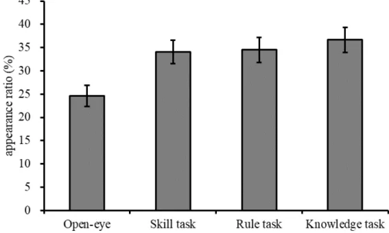 Figure 2.4.  θ帯域における課題条件ごとの出現率の平均と標準誤差。エラーバーは