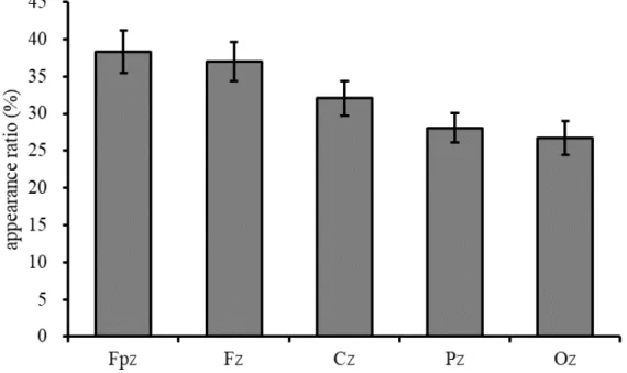 Figure 2.5.  θ帯域における電極ごとの出現率の平均と標準誤差。エラーバーは