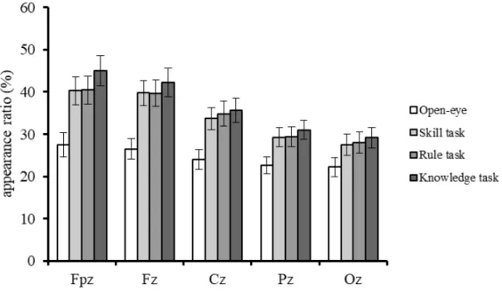 Figure 2.7.  θ帯域における電極ごとの課題の出現率の平均と標準誤差。エラーバーは