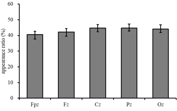 Figure 2.9.  α帯域における電極ごとの出現率の平均と標準誤差。エラーバーは標準誤差