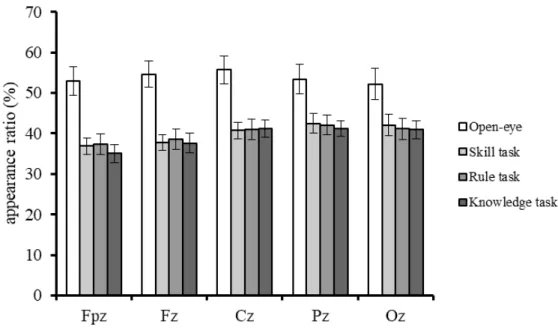 Figure 2.11.  α帯域における電極ごとの課題の出現率の平均と標準誤差。エラーバー