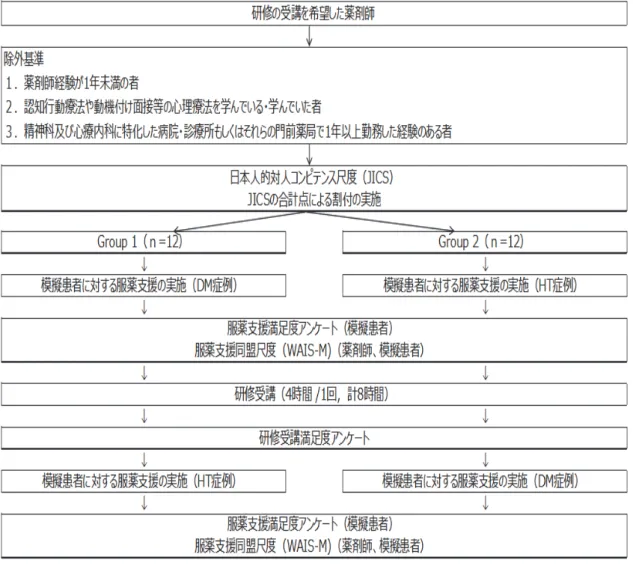 図 8  研究デザインの概要 