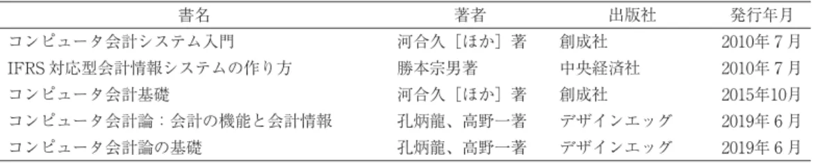 表 年代 書名 著者 出版社 発行年月 コンピュータ会計システム入門 河合久［ほか］著 創成社 年 月 IFRS 対応型会計情報システムの作り方 勝本宗男著 中央経済社 年 月 コンピュータ会計基礎 河合久［ほか］著 創成社 年 月 コンピュータ会計論：会計の機能と会計情報 孔炳龍、高野一著 デザインエッグ 年 月 コンピュータ会計論の基礎 孔炳龍、高野一著 デザインエッグ 年 月 出所）CiNii Books（https://ci.nii.ac.jp/books/） 年 月 日検索