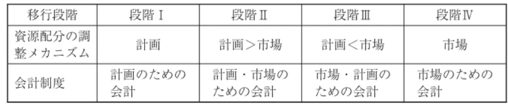 表 会計制度の移行と資源配分調整メカニズムの対応関係 移行段階 段階Ⅰ 段階Ⅱ 段階Ⅲ 段階Ⅳ 資源配分の調 整メカニズム 計画 計画＞市場 計画＜市場 市場 会計制度 計画のための 会計 計画・市場のための会計 市場・計画のための会計 市場のための会計 備考：移行段階については図 の つの段階と対応する。 ために利用される点に共通する。しかし，その情報を利用して資源を配分する意思決定は市場に委ねるかあるいは計画に委ねるかについては相違するといえる。．会計制度の移行計画経済の会計と市場経済の会計の両者におけ
