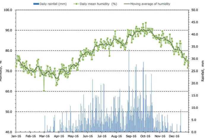 Fig. 3 Daily fluctuations of rainfall and relative humidity. Moving average is calculated from 10 days.