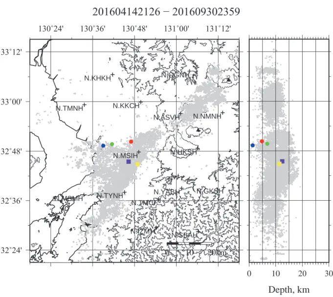 図 1 震央分布図と南北断面図 赤の丸印は地震A，青の丸印は地震 B，緑の丸印は地震 C，黄色の四角は M6.5 の最大前震，紫の四角は本震，灰色の丸印は前述以外のこの 範囲で発生した地震の震源を示す。十字は周辺の Hi-net観測点の位置である。 201604142126 − 201609302359 130˚24'130˚36'130˚48'131˚00'131˚12'32˚24'32˚36'32˚48'33˚00'33˚12'01020kmN.OGNHN.KHKHN.KKCHN.TMNHN.NMNHN