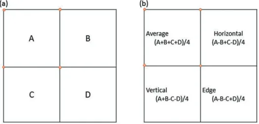 Fig. 1　Calculation method of the 2D Haar wavelet transformation. (a) Original values, and (b) calculation values.