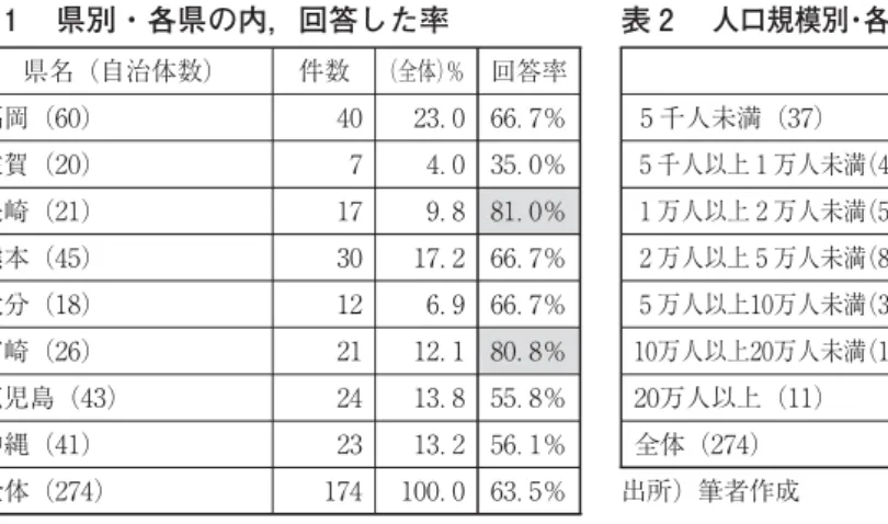 表 県別・各県の内，回答した率 県名（自治体数） 件数 （全体）％ 回答率 福岡（ ） ． ．％ 佐賀（ ） ． ．％ 長崎（ ） ． ．％ 熊本（ ） ． ．％ 大分（ ） ． ．％ 宮崎（ ） ． ．％ 鹿児島（ ） ． ．％ 沖縄（ ） ． ．％ 全体（ ） ． ．％ 出所）筆者作成 表 人口規模別・各人口サイズの内，回答した率件数（全体）％ 回答率千人未満（ ）．．％千人以上 万人未満（ ）．．％万人以上 万人未満（ ）．．％万人以上 万人未満（ ）．．％万人以上 万人未満（ ）．．％万人以上 万人