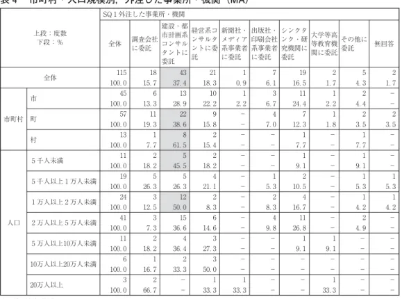 表 市町村・人口規模別，外注した事業所・機関（MA） 上段：度数 下段：％ SQ 外注した事業所・機関 全体 調査会社 に委託 建設・都市計画系コンサル タントに 委託 経営系コンサルタントに委託 新聞社・メディア系事業者に委託 出版社・印刷会社系事業者に委託 シンクタンク・研究機関に委託 大学等高等教育機関に委託 その他に委託 無回答 全体 ． ． ． ． ． ． ． ． ． ． 市町村 市 −．．．．．．．．．−町− ． ． ． ． − ． ． ． ． ． 村 − − − − ． ． ． ． − − ．