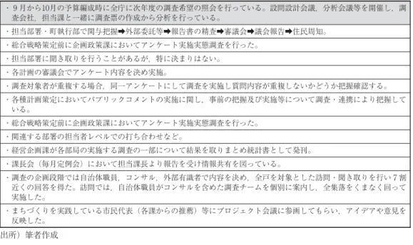 表 調査の全て・一部を把握し関与する自治体における把握や関与の具体的方法（自由記述） ・ 月から 月の予算編成時に全庁に次年度の調査希望の照会を行っている。設問設計会議，分析会議等を開催し，調 査会社，担当課と一緒に調査票の作成から分析を行っている。 ・担当部署・町執行部で関与把握!外部委託等!報告書の精査!審議会!議会報告!住民周知。 ・総合戦略策定前に企画政策課においてアンケート実施実態調査を行った。 ・担当部署に聞き取りを行うことがあるが，特に決まりはない。 ・各計画の審議会でアンケート内容を決め実施