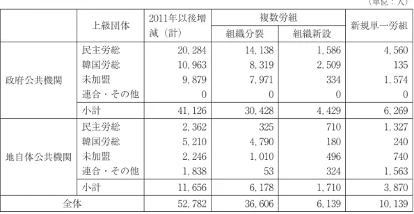 図表 公共機関労組の変化 （単位：人） 上級団体 年以後増 減（計） 複数労組 新規単一労組 組織分裂 組織新設 政府公共機関 民主労総韓国労総未加盟 連合・その他 ，，， ，，， ，， ，， 小計 ， ， ， ， 地自体公共機関 民主労総韓国労総未加盟 連合・その他 ，，，， ，， ，， 小計 ， ， ， ， 全体 ， ， ， ， 出所：チョン・キョンウン「公共機関複数労組現況と事例」イ・ジョンヒ他『企業別複数労組と団体交渉』韓国 労働研究院、 年、p． 。 関別でみると、政府公共機関で ， 人（ ％）、