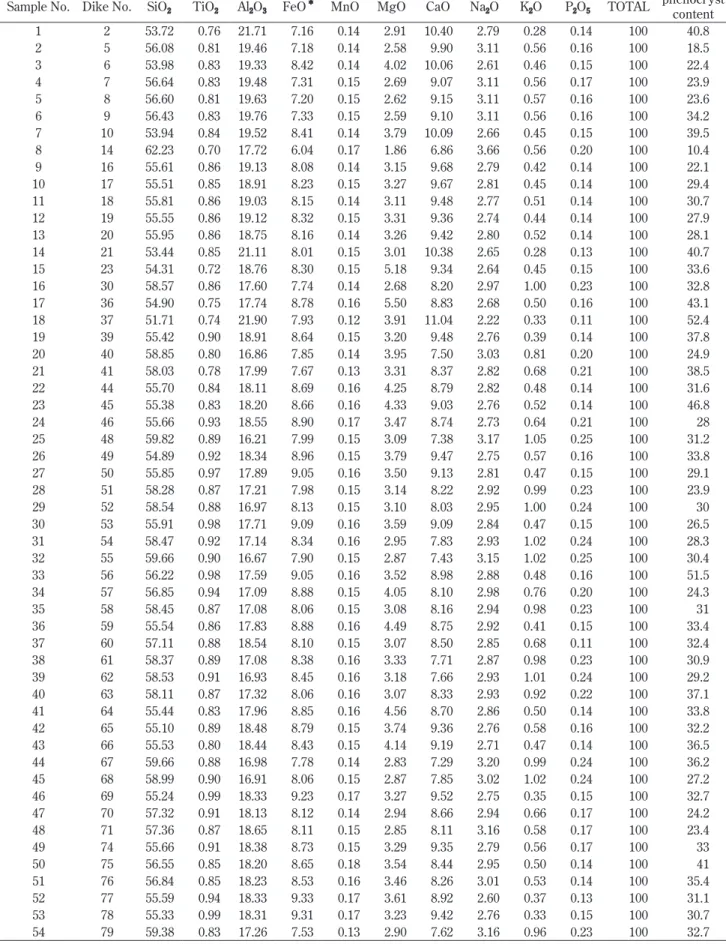Table 1  Major element chemistry for the radial dike rocks of Komochi volcano. basalt:18, 61, 76, 89, 90; high MgO maﬁc andesite:  3, 15, 17, 55, 58, 60, 65, 67, 69, 80, 84, 85, 86, 87, 98: low MgO maﬁc andesite: 1, 7, 9, 10, 11, 12, 13, 14, 19, 22, 23, 24