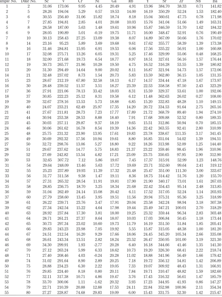 Table 2  Trace element chemistry for the radial dike rocks of Komochi volcano. basalt:18, 61, 76, 89, 90; high MgO maﬁc andesite:  3, 15, 17, 55, 58, 60, 65, 67, 69, 80, 84, 85, 86, 87, 98: low MgO maﬁc andesite: 1, 7, 9, 10, 11, 12, 13, 14, 19, 22, 23, 24