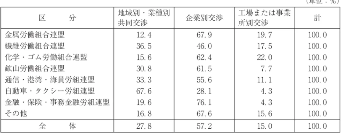 図表 団体交渉の方式 （単位：％） 区 分 地域別・業種別 共同交渉 企業別交渉 工場または事業所別交渉 計 金属労働組合連盟 繊維労働組合連盟 化学・ゴム労働組合連盟 鉱山労働組合連盟 通信・港湾・海員労組連盟 自動車・タクシー労組連盟 金融・保険・事務金融労組連盟 その他 ．．．．．．．． ．．．．．．．． ．．．．．．．． ．．．．．．．． 全 体 ． ． ． ． 出所：朴徳済・朴基性『韓国の労働組合（Ⅱ）』韓国労働研究院、 年、p． 。⑵団体交渉の方式 団体交渉は、賃金引き上げのための交渉と賃金以外