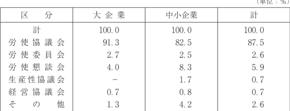 図表 労使協議機関の名称 （単位：％） 区 分 大 企 業 中小企業 計 計 労 使 協 議 会 労 使 委 員 会 労 使 懇 談 会 生 産 性 協 議 会 経 営 協 議 会 そ の 他 ．．．．−．． ．．．．．．． ．．．．．．． 出所：佐護誉『人事管理と労使関係―日本・韓国・台湾・ドイツ』泉文堂、 年、p． 。 労使協議会は、対立的な労使関係を止揚して協助的な側面を強化するため、生産性の向上や勤労者福祉の増進など団体交渉で扱わない事項を主な協議の対象にしており、労働組 合が組織されてない事業場で