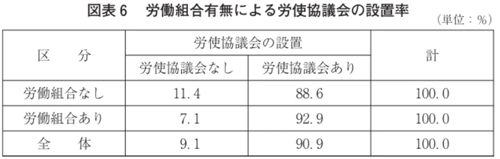 図表 労働組合有無による労使協議会の設置率 （単位：％） 区 分 労使協議会の設置 労使協議会なし 労使協議会あり 計 労働組合なし ． ． ． 労働組合あり ． ． ． 全 体 ． ． ． 出所：労働部『労使協議会運営実態調査及び改善方案研究』 年、p． 。 26,249 26,509 27,802 29,626 30,420 31,821 34,867 35,968 40,018 40,133 42,689 46,005 46,702 47,621 47,456 47,302 49,730 51,034