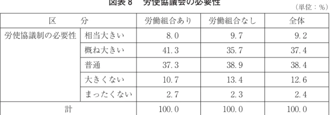 図表 労使協議会の必要性 （単位：％） 区 分 労働組合あり 労働組合なし 全体 労使協議制の必要性 相当大きい ． ． ． 概ね大きい ． ． ． 普通 ． ． ． 大きくない ． ． ． まったくない ． ． ． 計 ． ． ． 出所：大韓商工会議所「労使協議会運営実態と改善方案実態調査」 年。 図表 労使協議会の開催方法 （単位：％） 定期的開催 非定期的随時開催 必要時に開催 ． ． ． 出所：金 勲「韓国労使協議会の現状と課題」韓国労働研究院『企業レ ベルの労使協議制度に関する国際シンポジウム』 