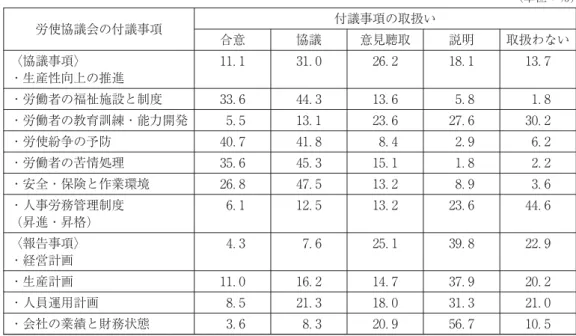 図表 労使協議会の付議事項とその取扱い （単位：％） 労使協議会の付議事項 付議事項の取扱い 合意 協議 意見聴取 説明 取扱わない 〈協議事項〉 ・生産性向上の推進 ． ． ． ． ． ・労働者の福祉施設と制度 ． ． ． ． ． ・労働者の教育訓練・能力開発 ． ． ． ． ． ・労使紛争の予防 ． ． ． ． ． ・労働者の苦情処理 ． ． ． ． ． ・安全・保険と作業環境 ． ． ． ． ． ・人事労務管理制度 （昇進・昇格） ． ． ． ． ． 〈報告事項〉 ・経営計画 ． ． ． ． ． ・生